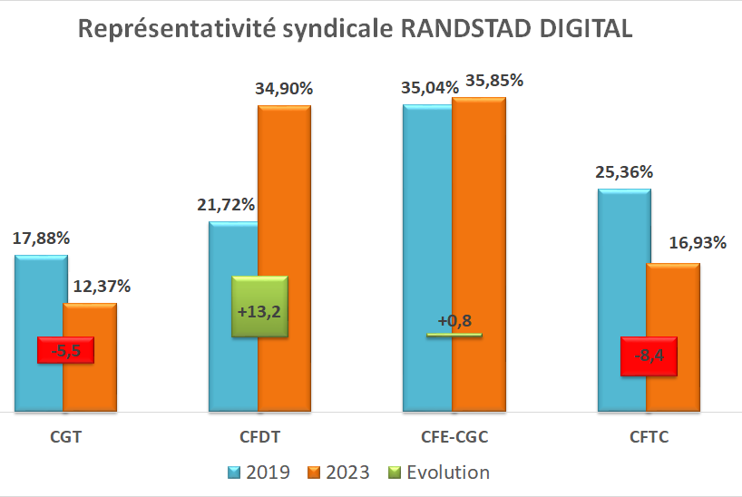 evolution-representativite-2019-2023
