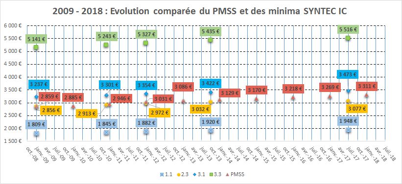 Syndicat Cfdt Ausy Les Minima Syntec